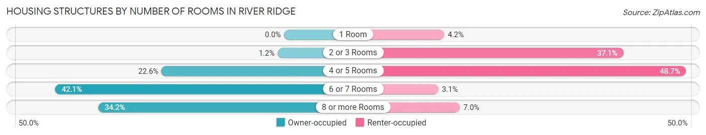 Housing Structures by Number of Rooms in River Ridge