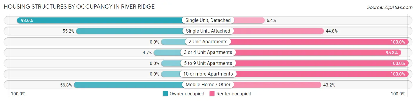 Housing Structures by Occupancy in River Ridge