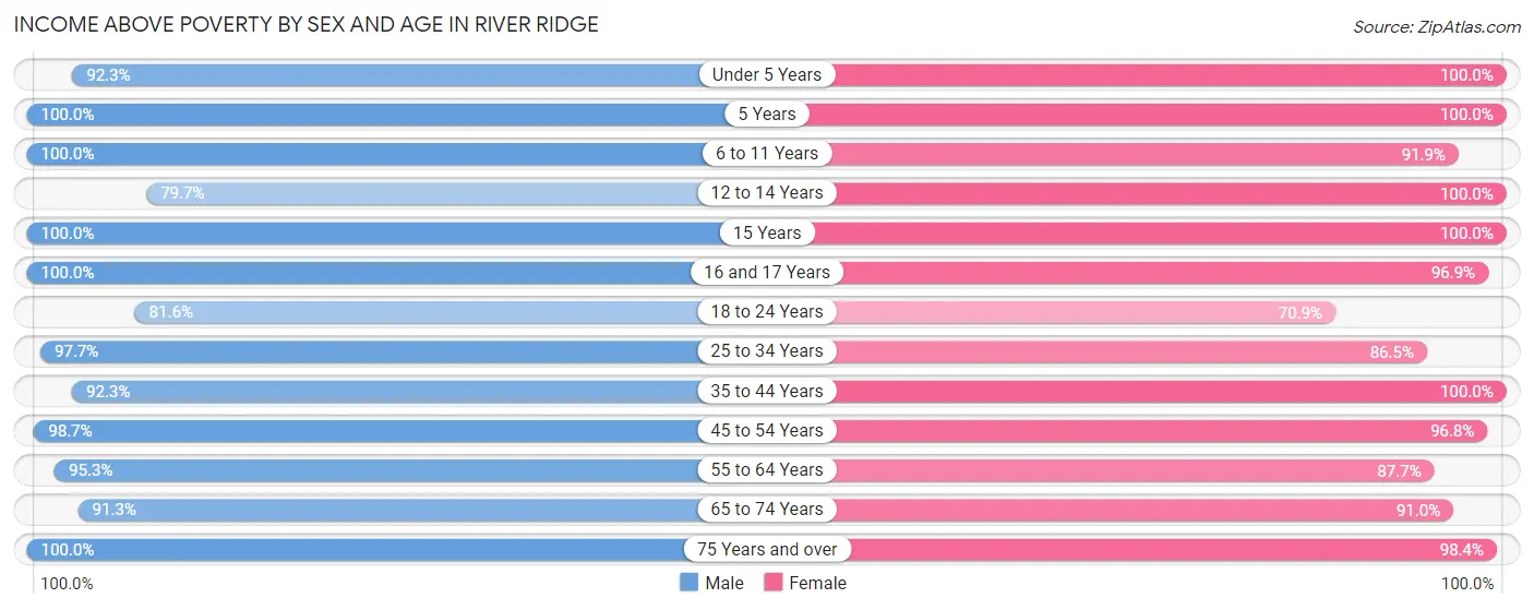 Income Above Poverty by Sex and Age in River Ridge