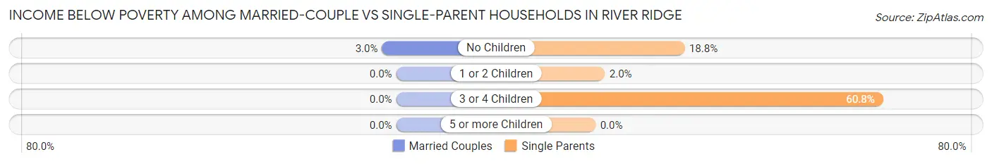 Income Below Poverty Among Married-Couple vs Single-Parent Households in River Ridge