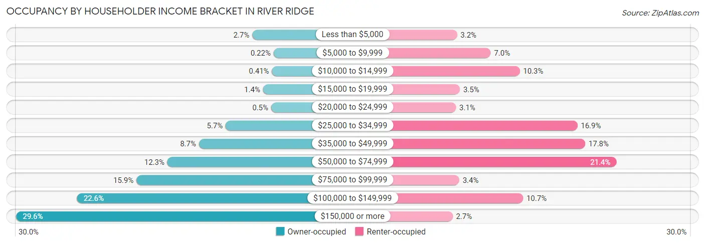 Occupancy by Householder Income Bracket in River Ridge