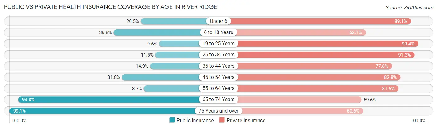 Public vs Private Health Insurance Coverage by Age in River Ridge