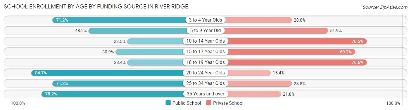 School Enrollment by Age by Funding Source in River Ridge