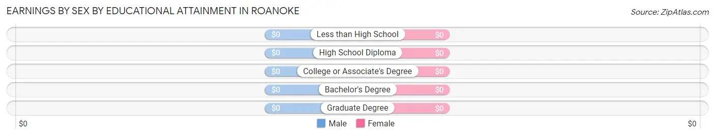 Earnings by Sex by Educational Attainment in Roanoke