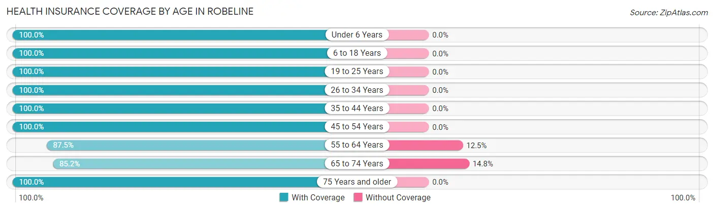 Health Insurance Coverage by Age in Robeline