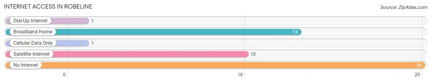 Internet Access in Robeline