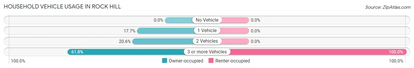 Household Vehicle Usage in Rock Hill