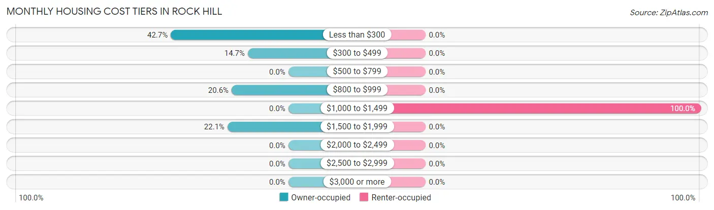 Monthly Housing Cost Tiers in Rock Hill