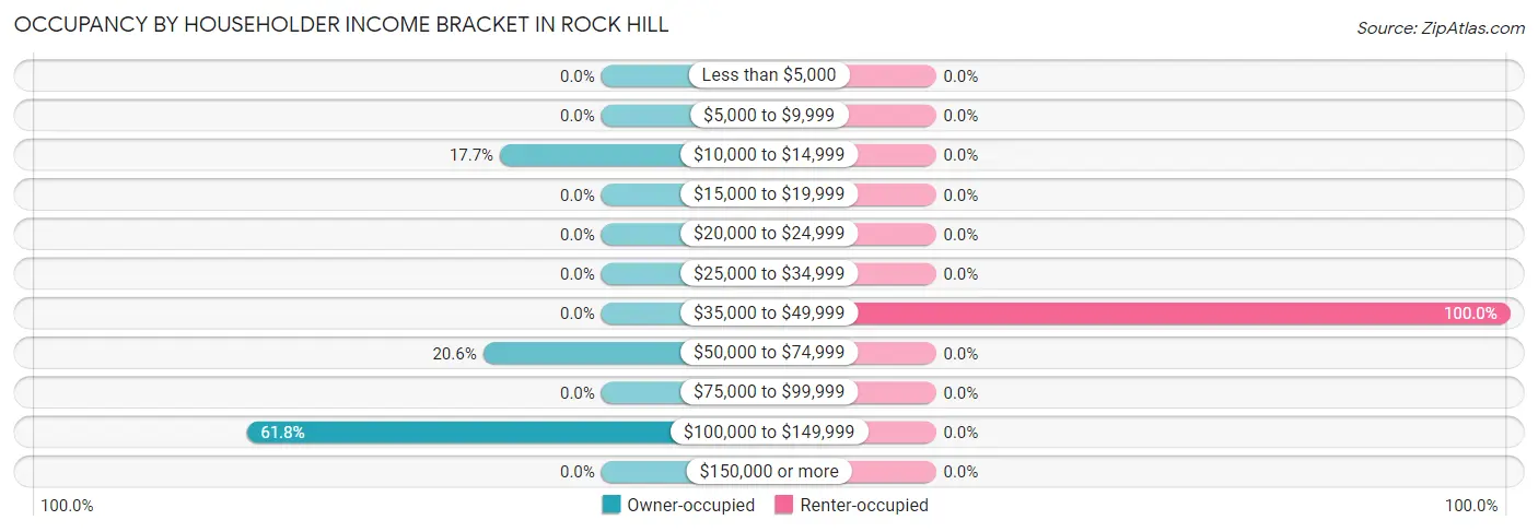 Occupancy by Householder Income Bracket in Rock Hill