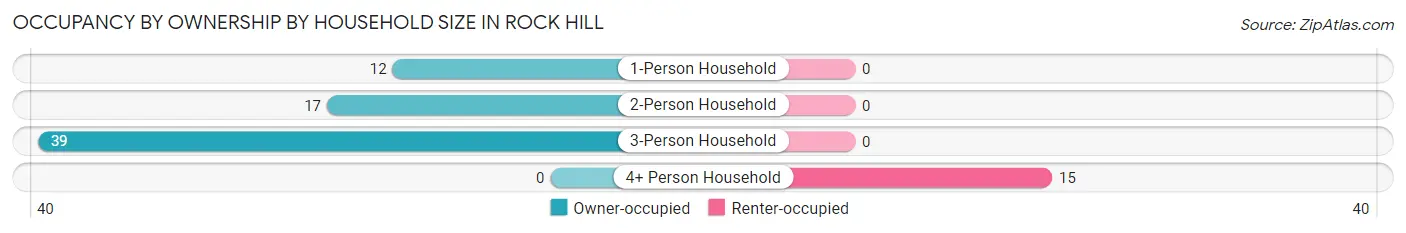 Occupancy by Ownership by Household Size in Rock Hill