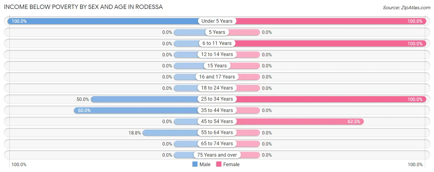Income Below Poverty by Sex and Age in Rodessa