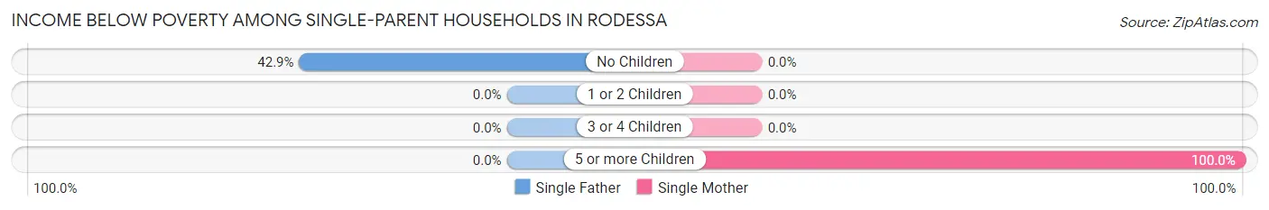Income Below Poverty Among Single-Parent Households in Rodessa