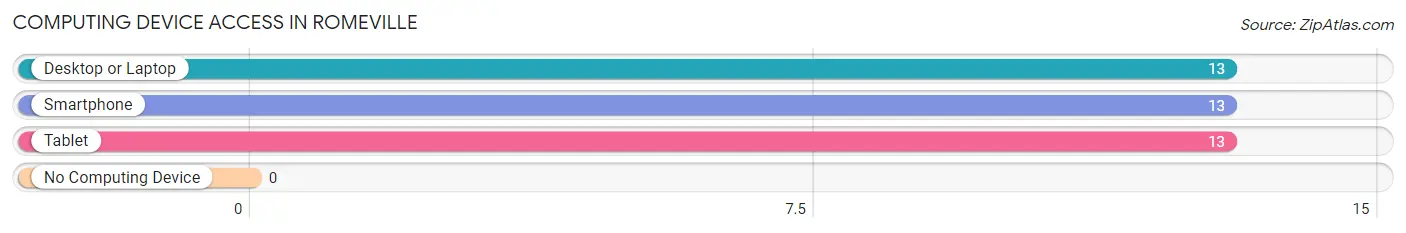 Computing Device Access in Romeville