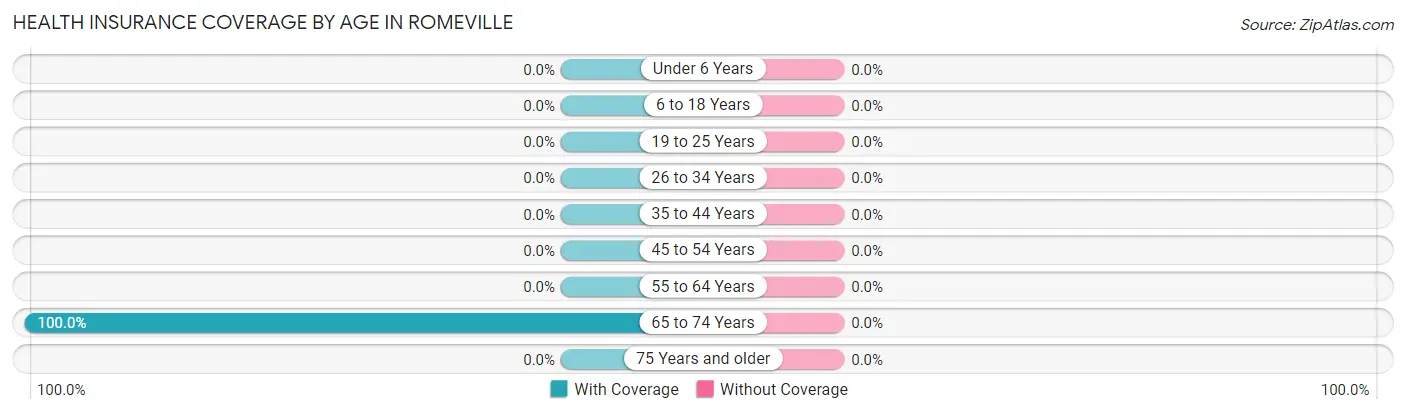 Health Insurance Coverage by Age in Romeville