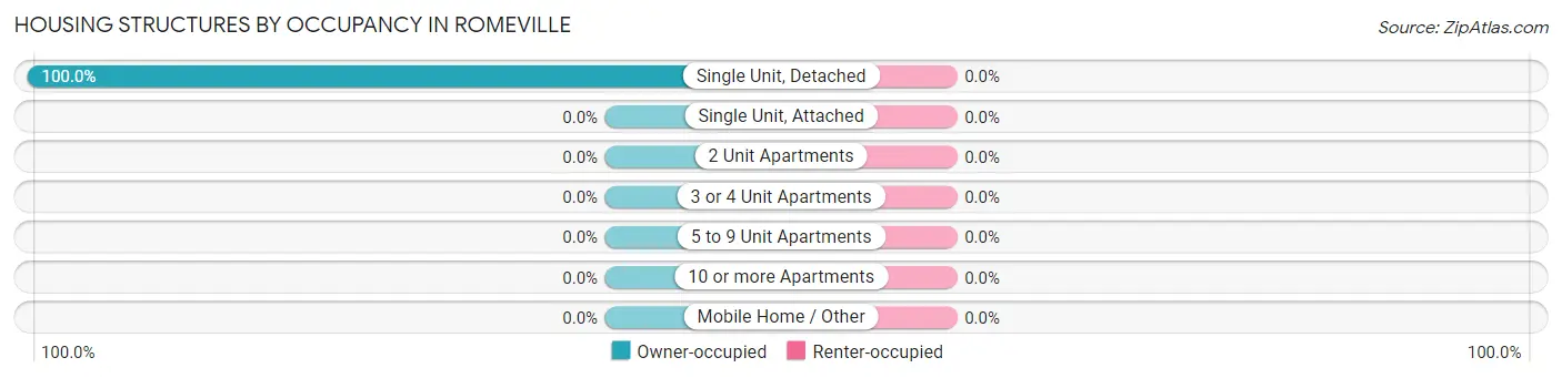 Housing Structures by Occupancy in Romeville