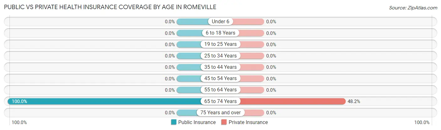 Public vs Private Health Insurance Coverage by Age in Romeville