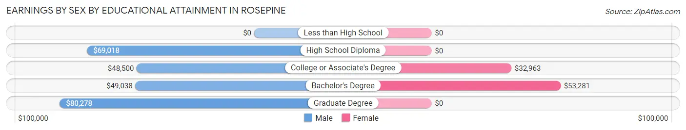 Earnings by Sex by Educational Attainment in Rosepine