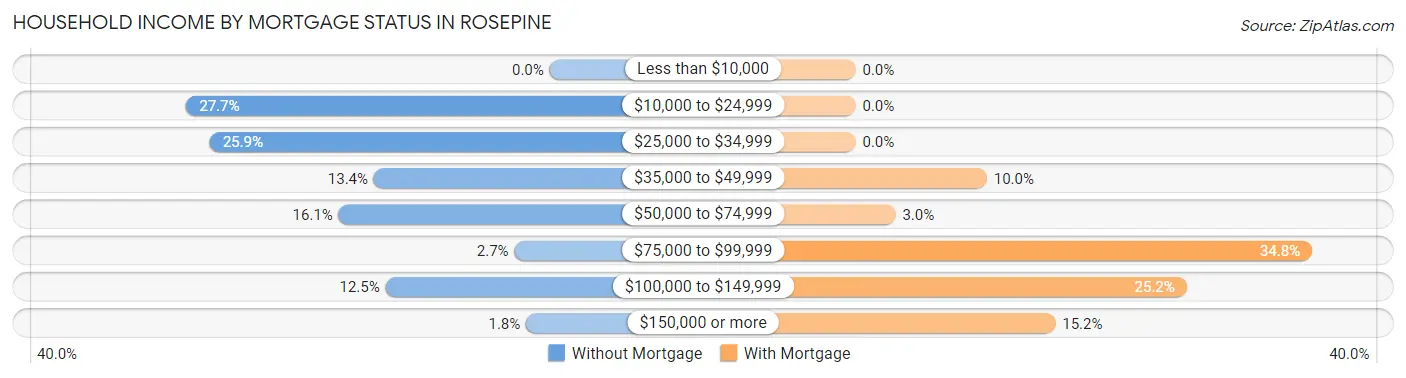Household Income by Mortgage Status in Rosepine