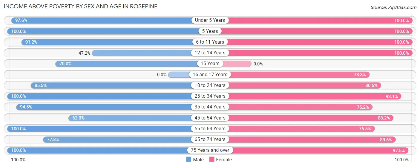 Income Above Poverty by Sex and Age in Rosepine