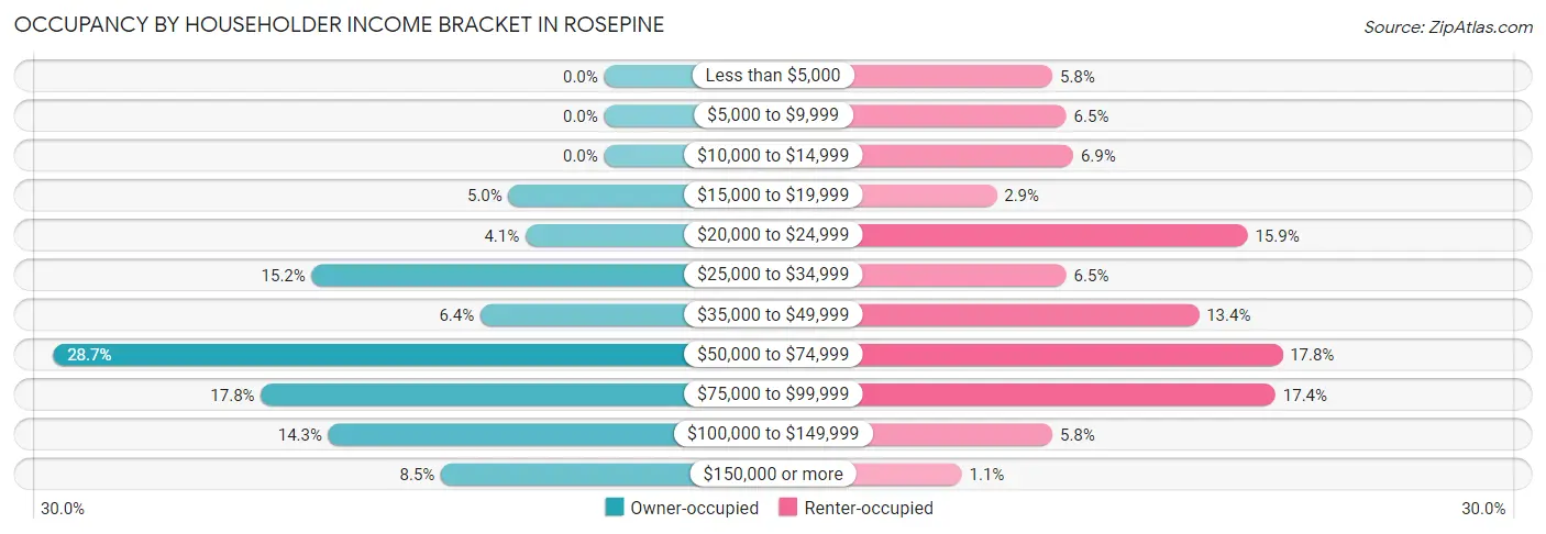 Occupancy by Householder Income Bracket in Rosepine