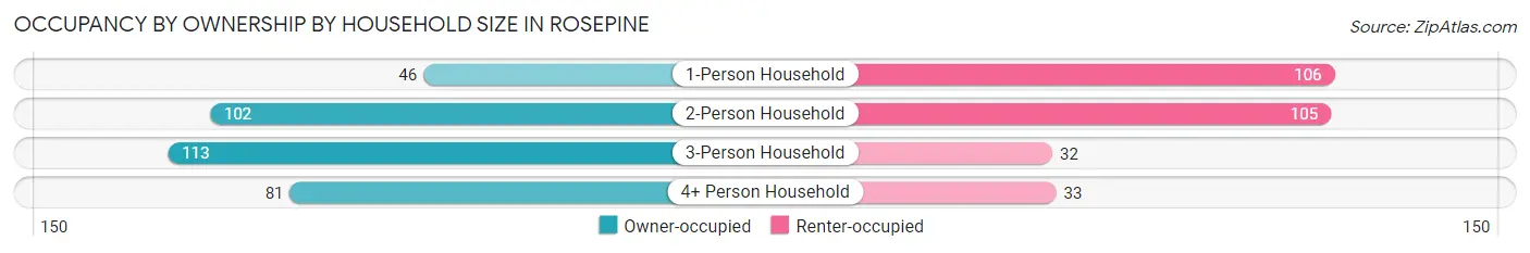 Occupancy by Ownership by Household Size in Rosepine