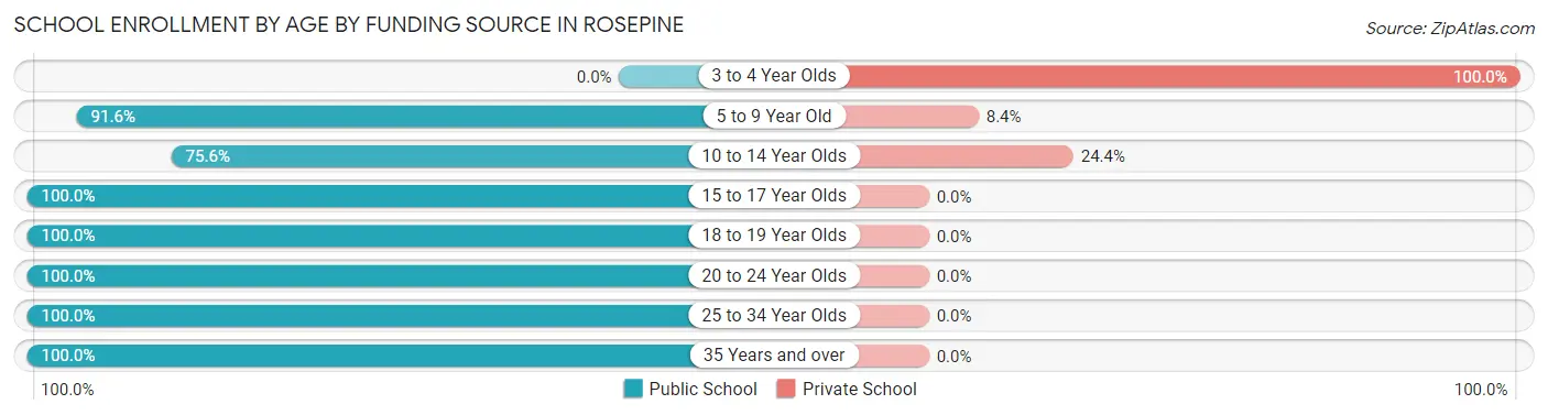 School Enrollment by Age by Funding Source in Rosepine