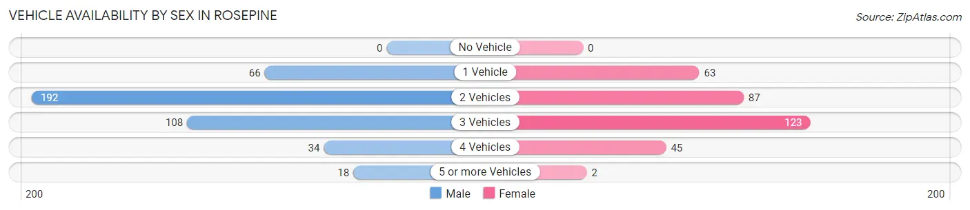 Vehicle Availability by Sex in Rosepine