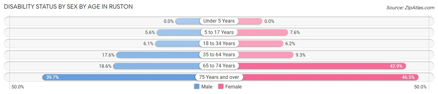 Disability Status by Sex by Age in Ruston