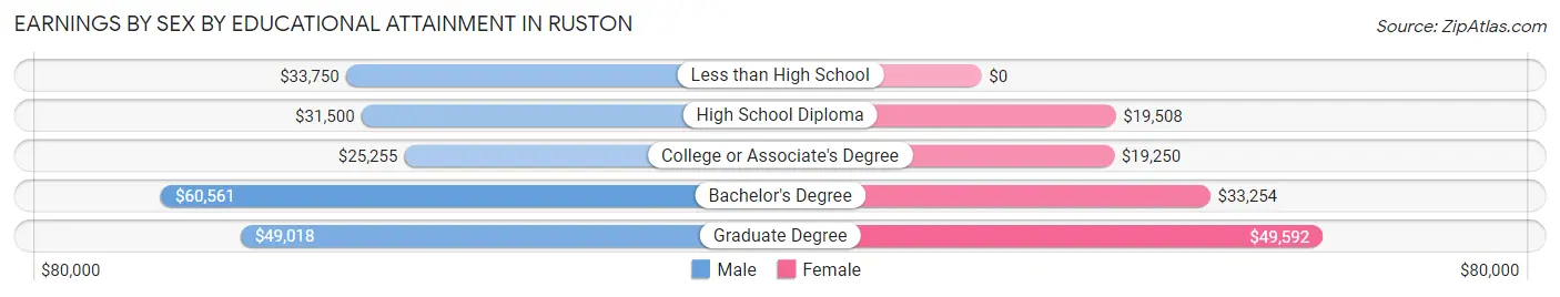 Earnings by Sex by Educational Attainment in Ruston