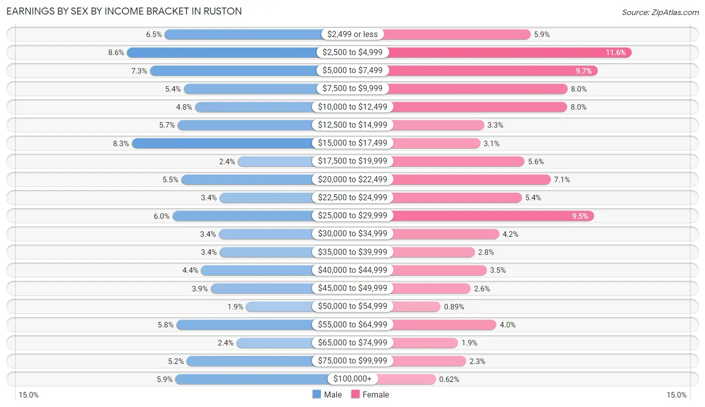 Earnings by Sex by Income Bracket in Ruston