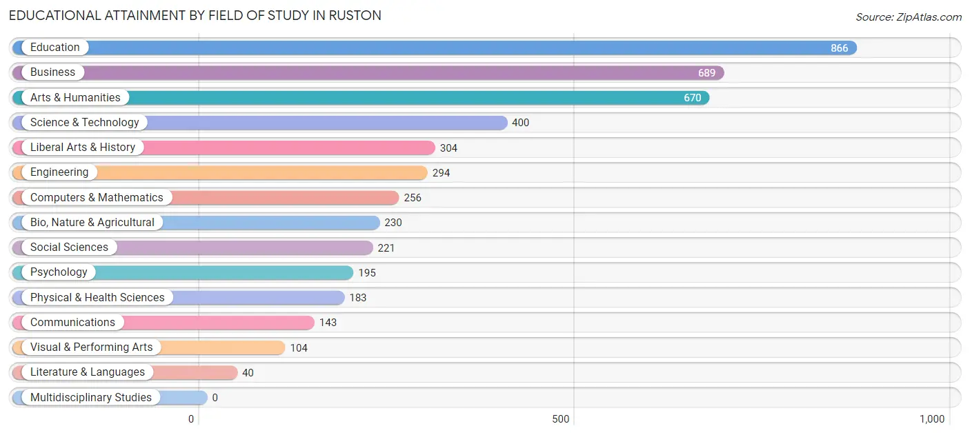 Educational Attainment by Field of Study in Ruston