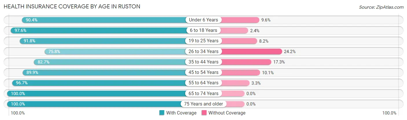 Health Insurance Coverage by Age in Ruston