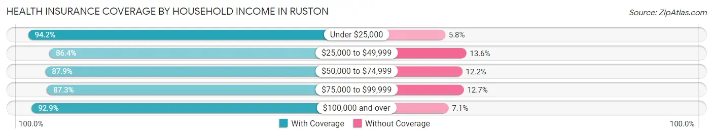 Health Insurance Coverage by Household Income in Ruston