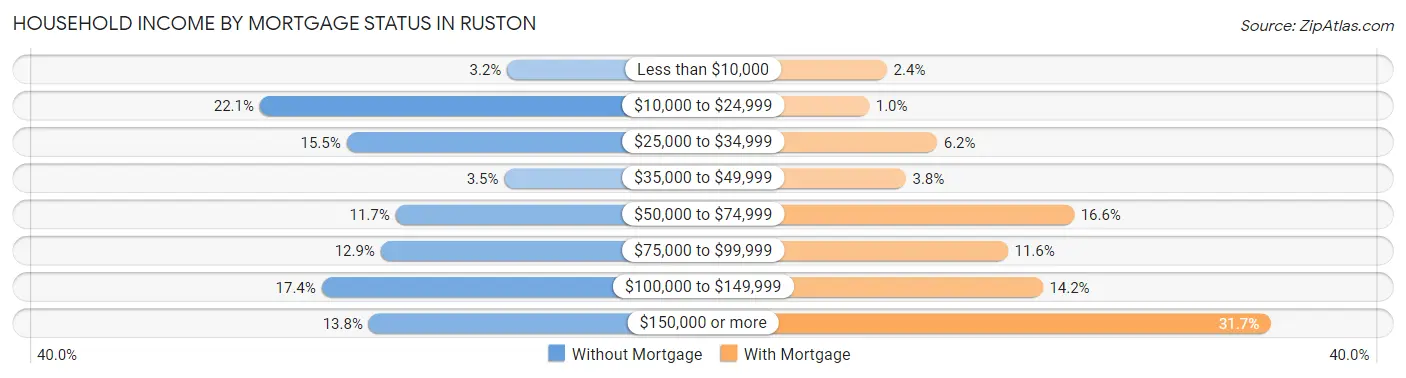 Household Income by Mortgage Status in Ruston