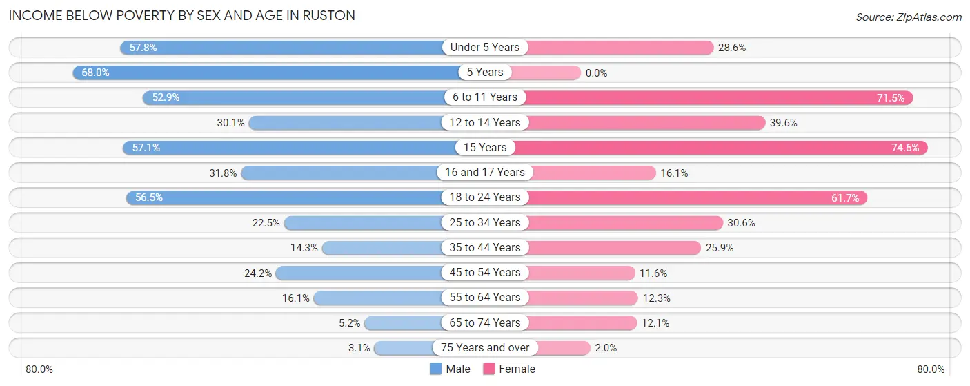 Income Below Poverty by Sex and Age in Ruston
