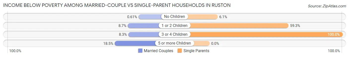 Income Below Poverty Among Married-Couple vs Single-Parent Households in Ruston