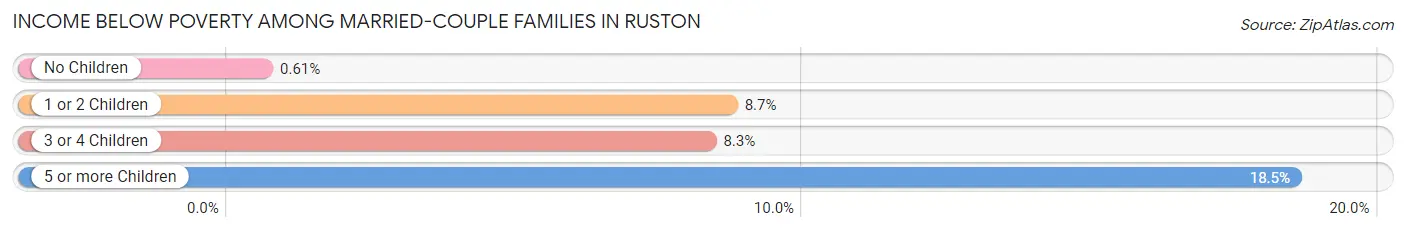 Income Below Poverty Among Married-Couple Families in Ruston