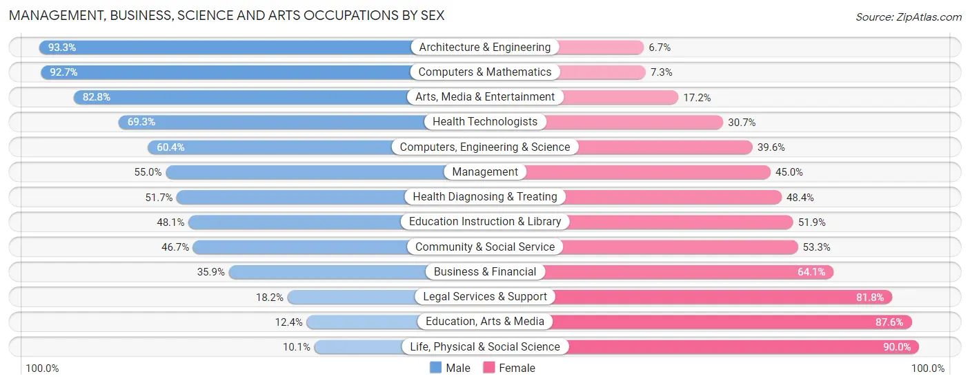 Management, Business, Science and Arts Occupations by Sex in Ruston