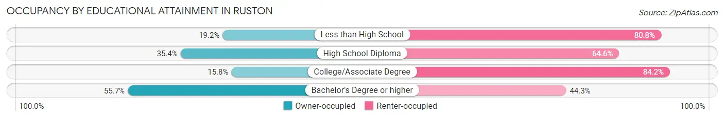 Occupancy by Educational Attainment in Ruston