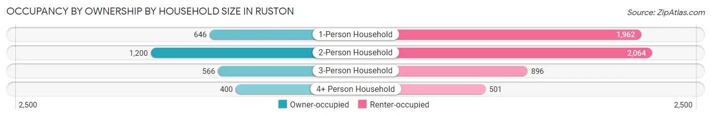 Occupancy by Ownership by Household Size in Ruston