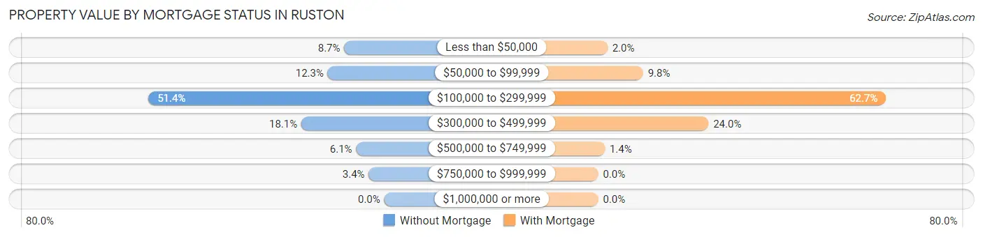 Property Value by Mortgage Status in Ruston