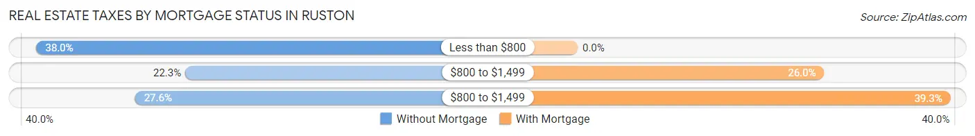 Real Estate Taxes by Mortgage Status in Ruston