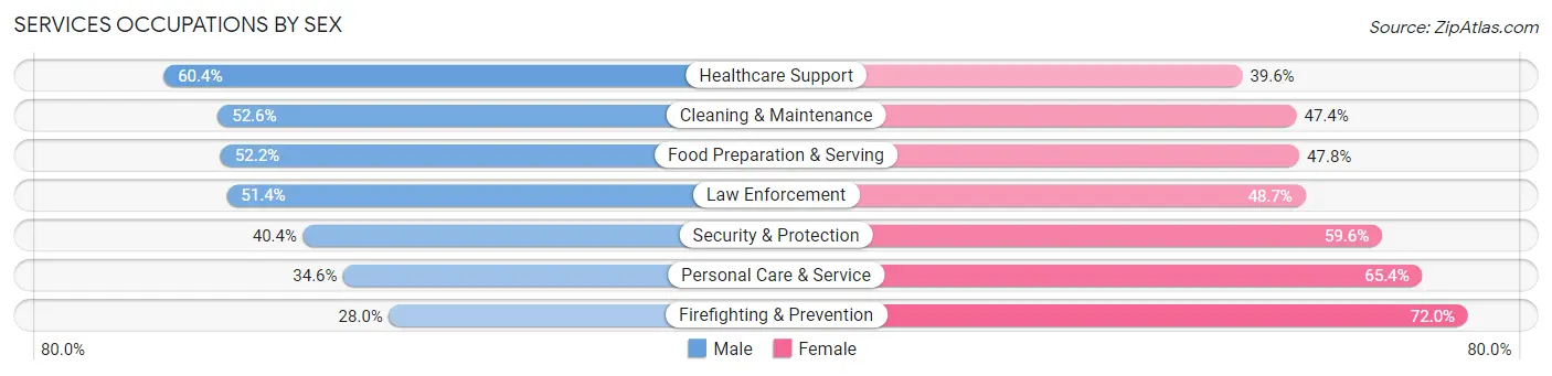 Services Occupations by Sex in Ruston