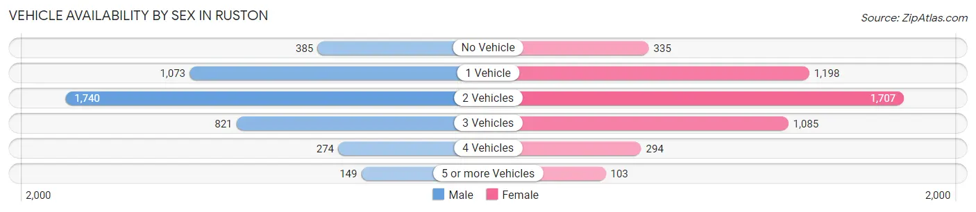 Vehicle Availability by Sex in Ruston