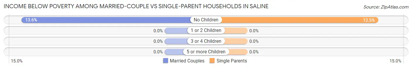 Income Below Poverty Among Married-Couple vs Single-Parent Households in Saline