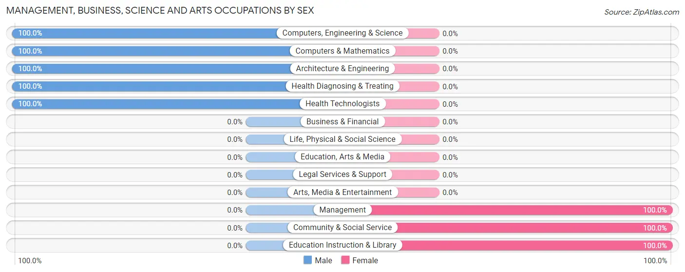 Management, Business, Science and Arts Occupations by Sex in Saline