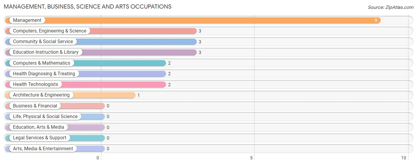 Management, Business, Science and Arts Occupations in Saline