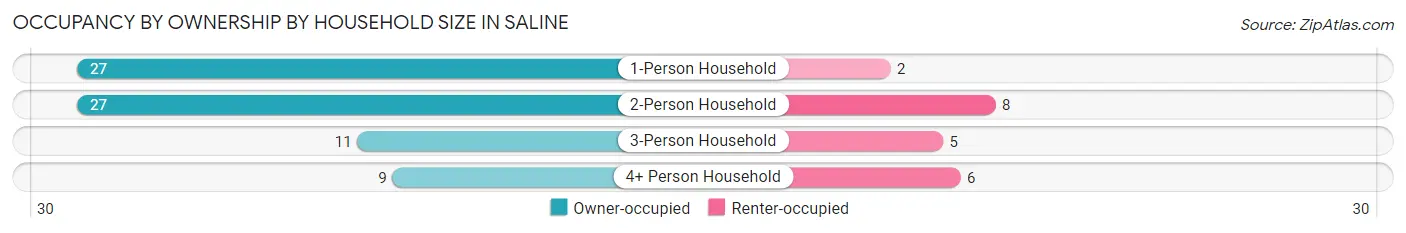 Occupancy by Ownership by Household Size in Saline