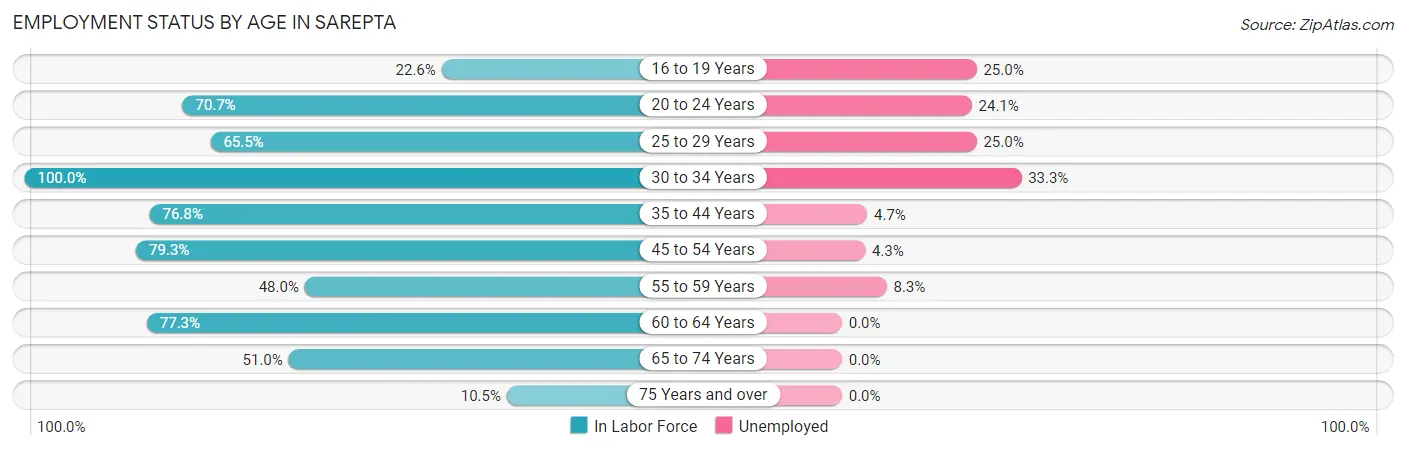 Employment Status by Age in Sarepta