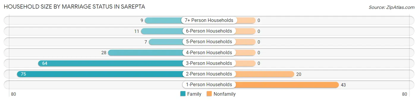 Household Size by Marriage Status in Sarepta